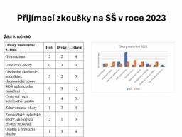 Přijímací zkoušky 2022/23